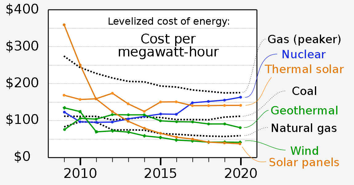 images_my_ideas_ 28/28_WC_RCraig09_Compared_Cost_of_Energy_Chart.jpg